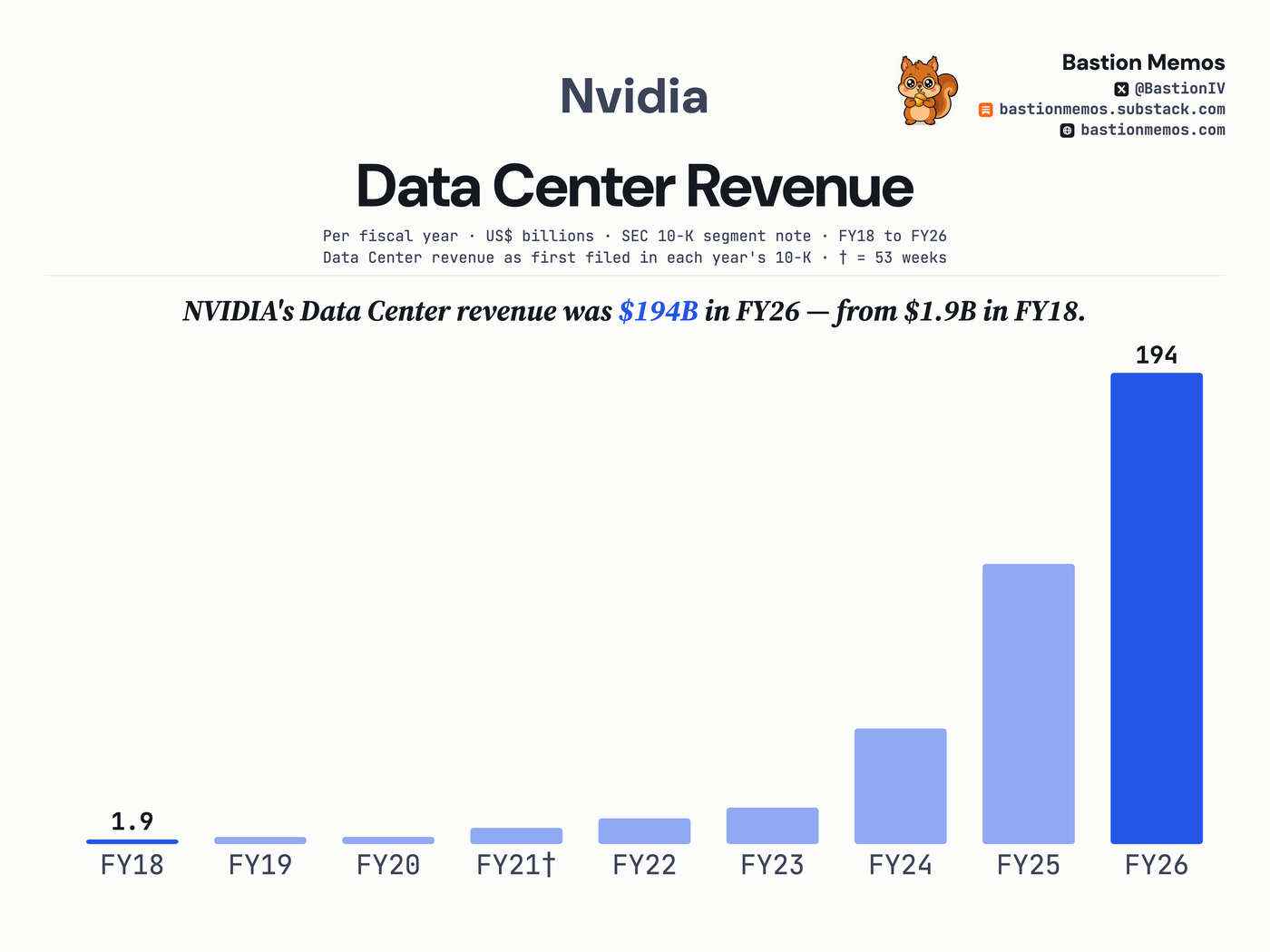NVIDIA's Data Center revenue was $194B in FY26 — from $1.9B in FY18.