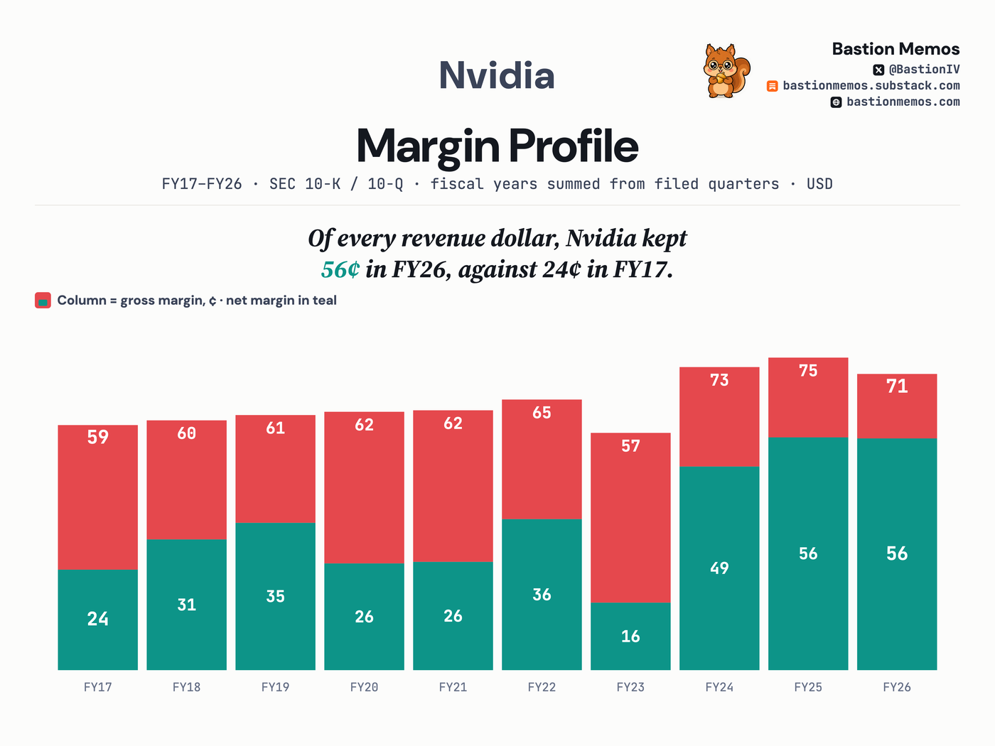 Of every revenue dollar, Nvidia kept 56¢ in FY26, against 24¢ in FY17.