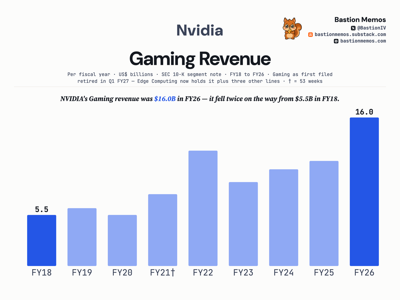 NVIDIA's Gaming revenue was $16.0B in FY26 — it fell twice on the way from $5.5B in FY18.