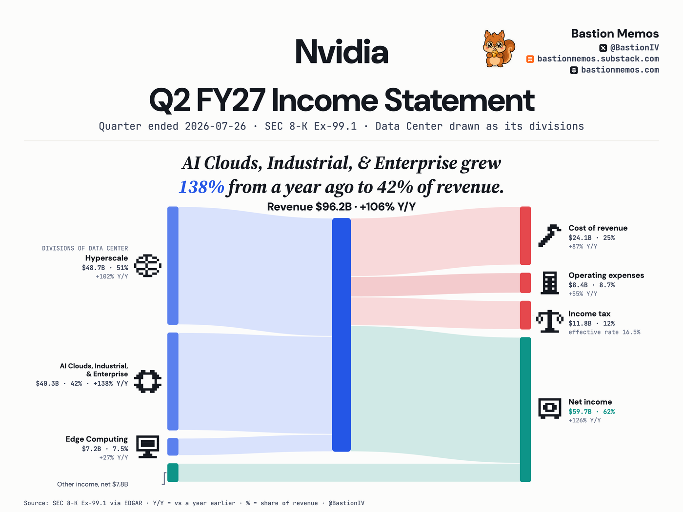 Nvidia (NVDA) Q2 FY27 income statement Sankey chart — Revenue $96.2B, up 106% from a year ago. Net income $59.7B.