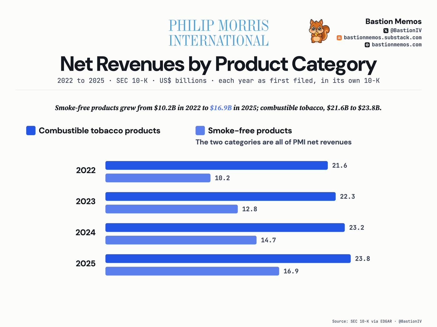Smoke-free products grew from $10.2B in 2022 to $16.9B in 2025; combustible tobacco, $21.6B to $23.8B.