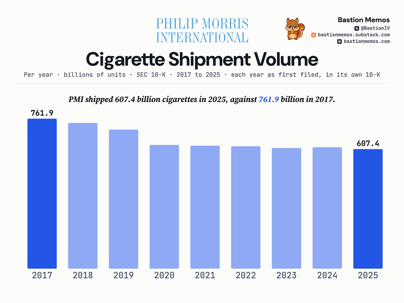 PMI shipped 607.4 billion cigarettes in 2025, against 761.9 billion in 2017.