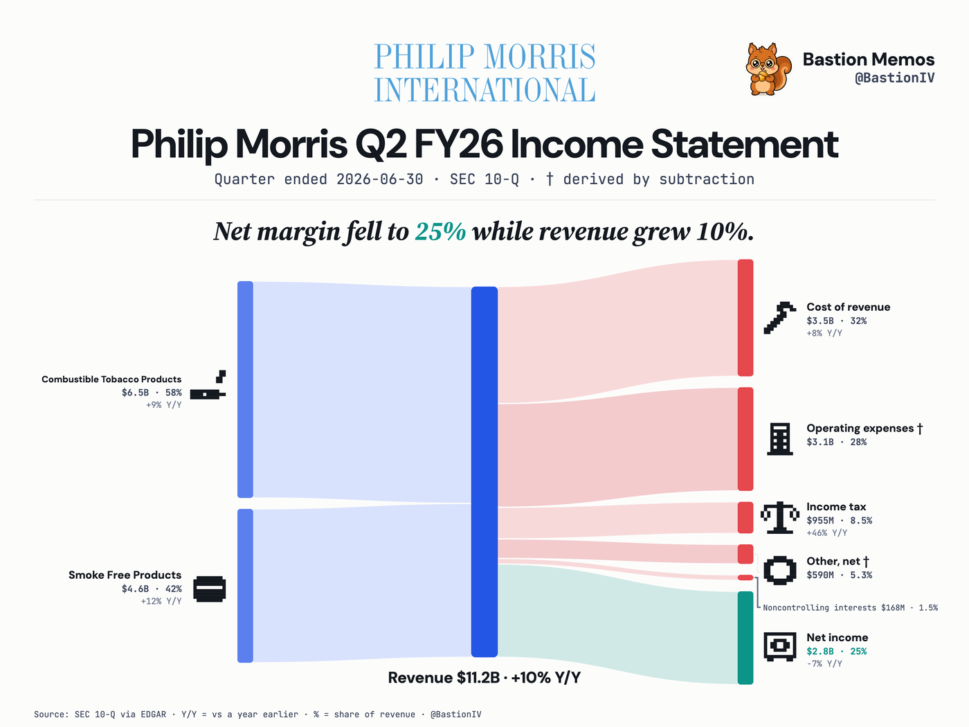 Philip Morris (PM) Q2 FY26 income statement Sankey chart — Revenue $11.2B, up 10% from a year ago. Net income $2.8B.