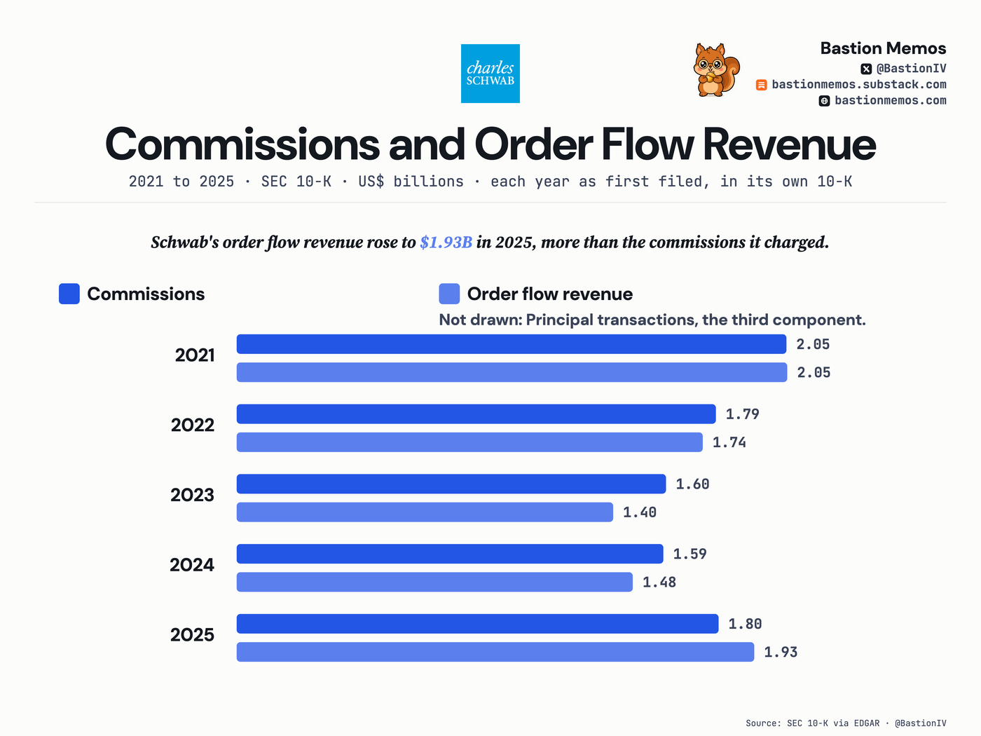 Schwab's order flow revenue rose to $1.93B in 2025, more than the commissions it charged.