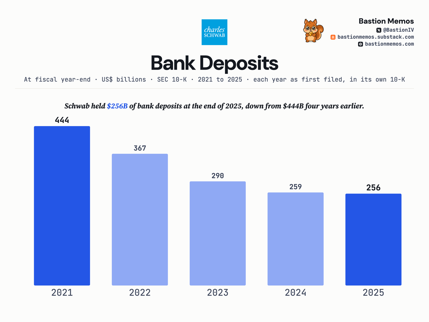 Schwab held $256B of bank deposits at the end of 2025, down from $444B four years earlier.