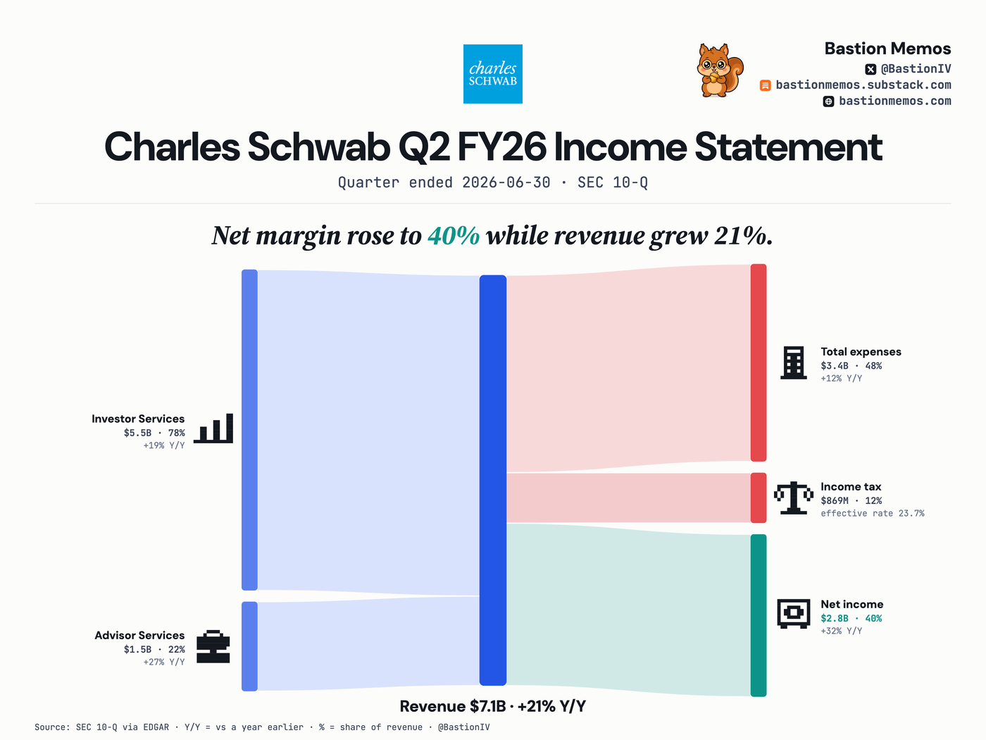 Charles Schwab (SCHW) Q2 FY26 income statement Sankey chart — Revenue $7.1B, up 21% from a year ago. Net income $2.8B.