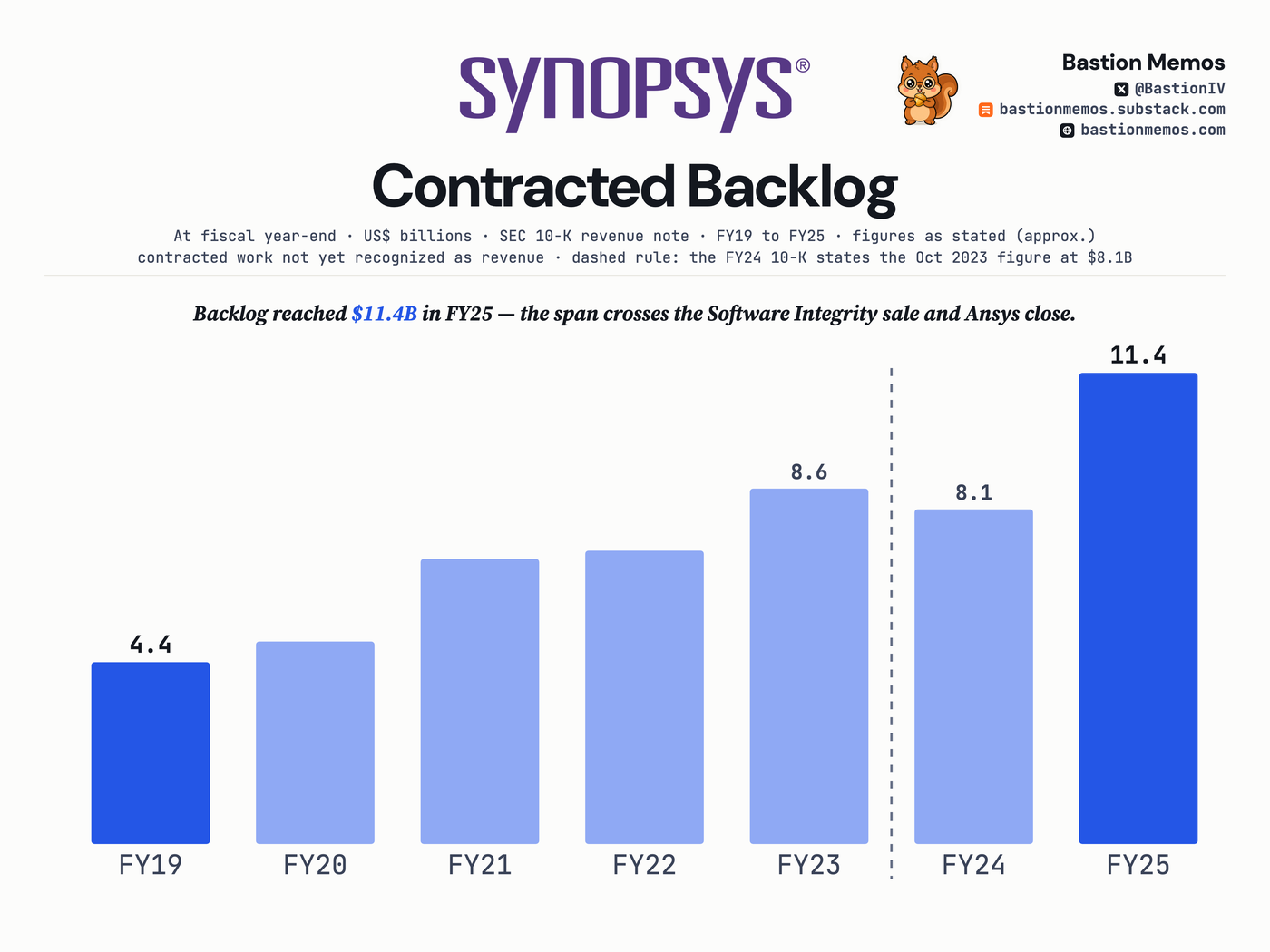 Contracted backlog at each fiscal year-end.