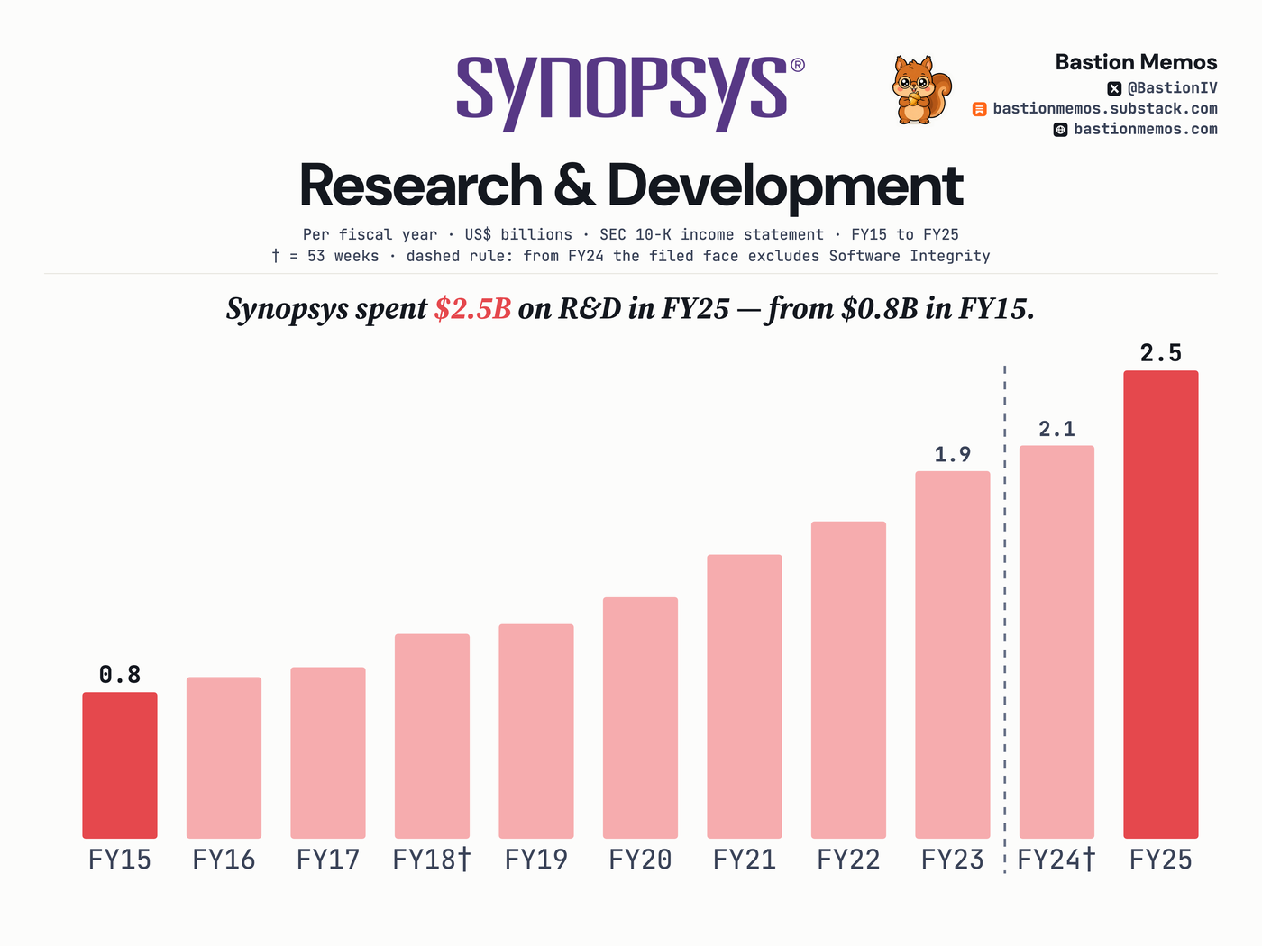 R&D spend as first filed, FY15 to FY25.