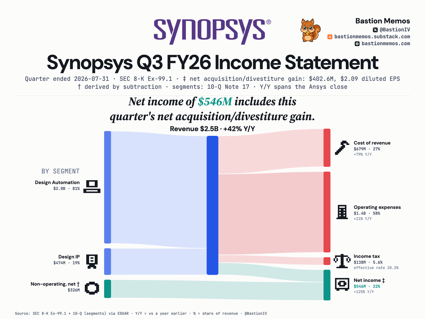 Synopsys (SNPS) Q3 FY26 income statement Sankey chart — Revenue $2.5B, up 42% from a year ago. Net income $546M.