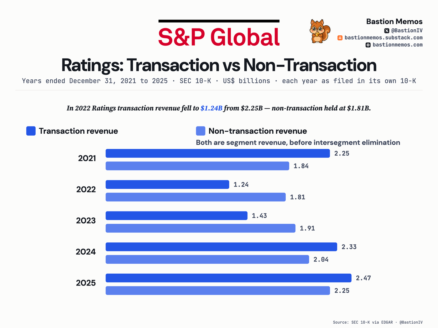 In 2022 Ratings transaction revenue fell to $1.24B from $2.25B — non-transaction held at $1.81B.