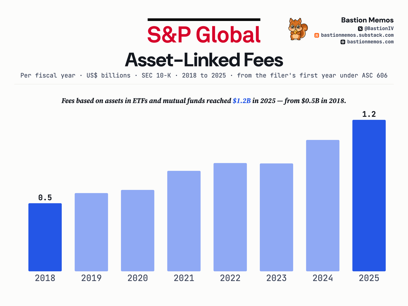 Fees based on assets in ETFs and mutual funds reached $1.2B in 2025 — from $0.5B in 2018.