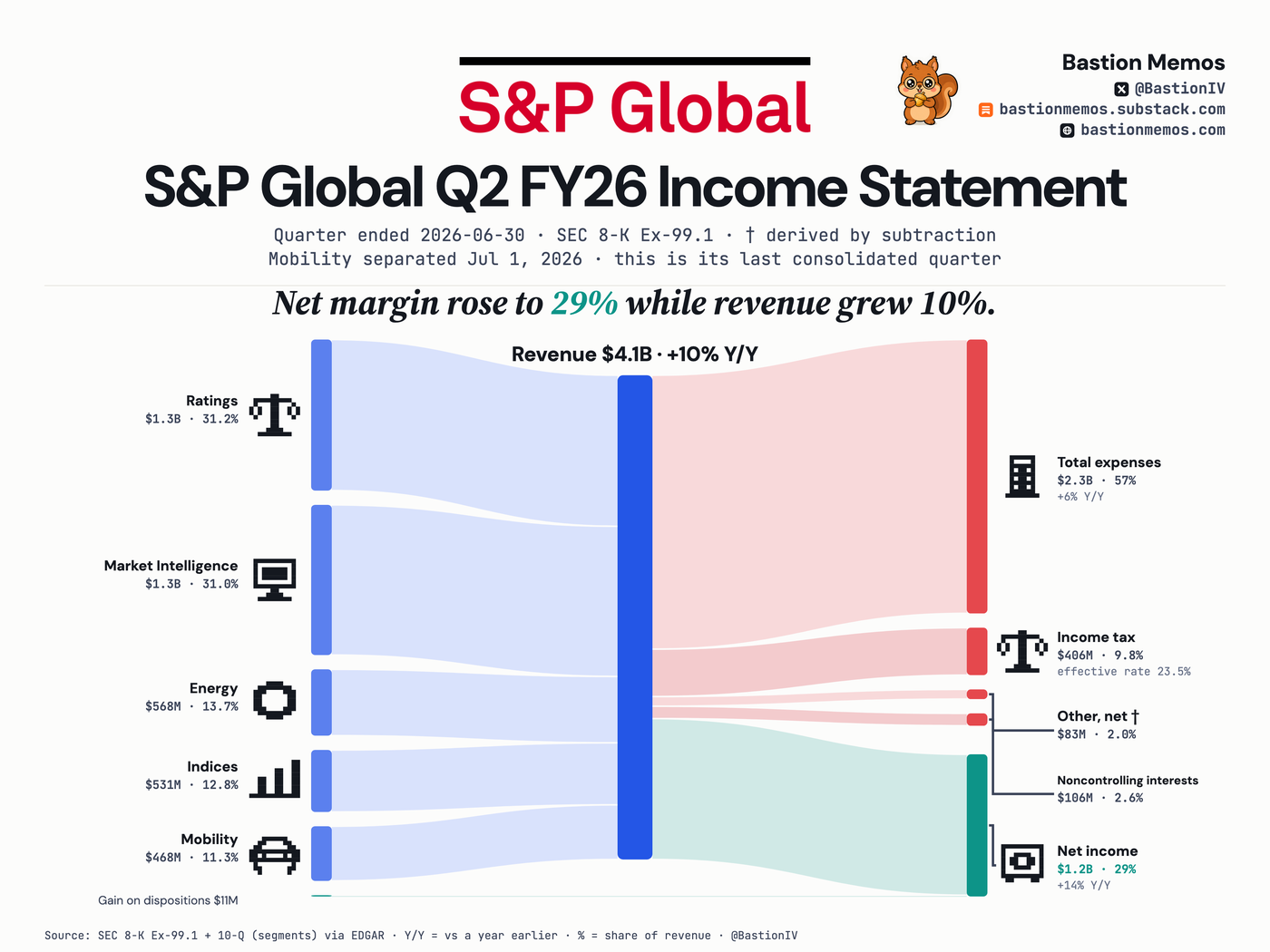 S&P Global (SPGI) Q2 FY26 income statement Sankey chart — Revenue $4.1B, up 10% from a year ago. Net income $1.3B.