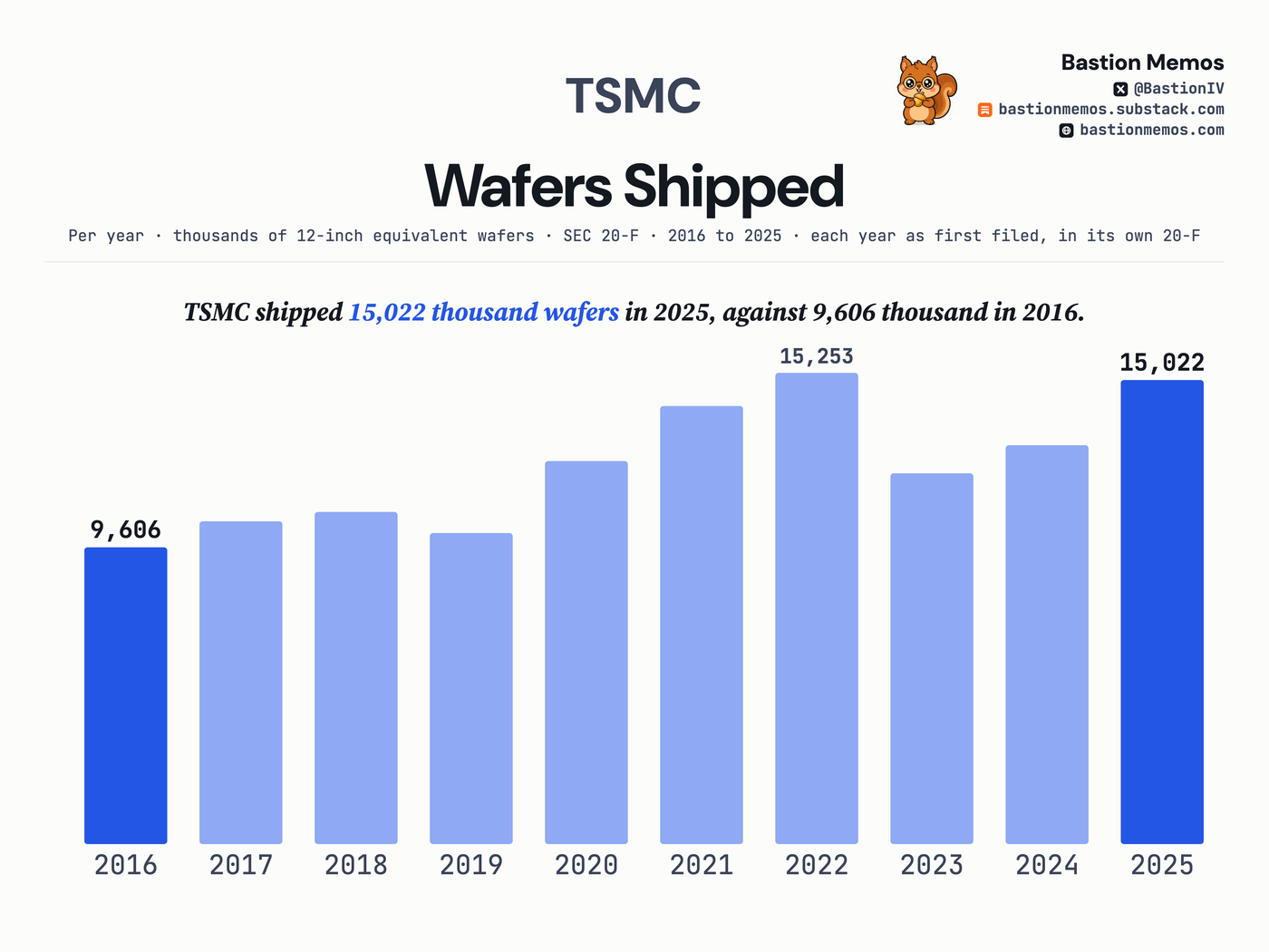 TSMC shipped 15,022 thousand wafers in 2025, against 9,606 thousand in 2016.