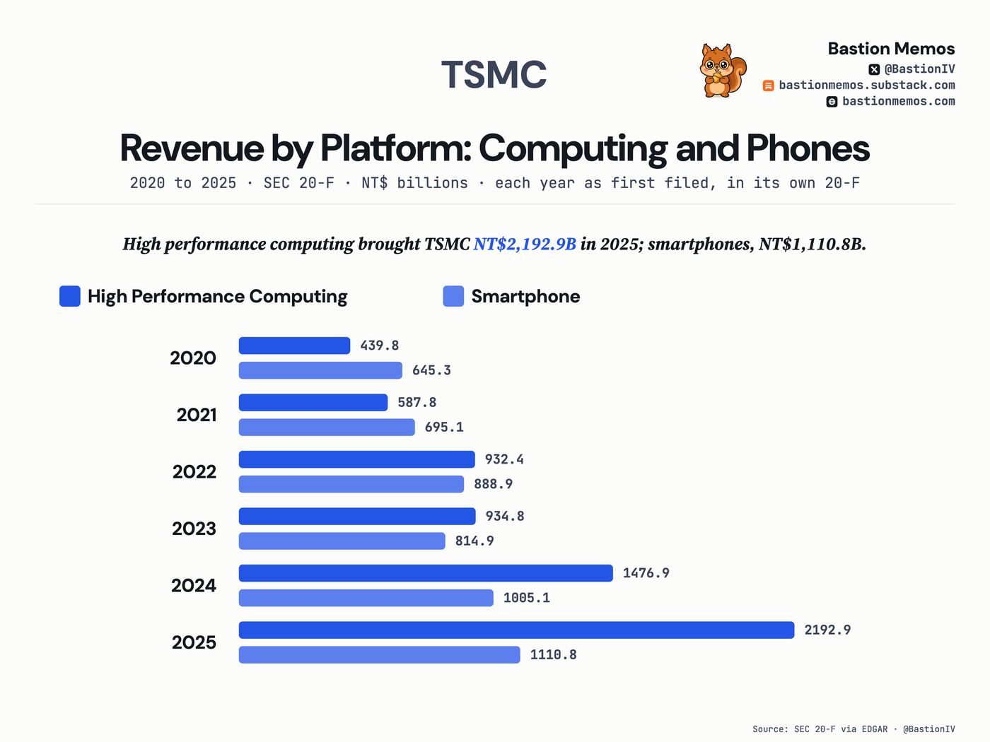 High performance computing brought TSMC NT$2,192.9B in 2025; smartphones, NT$1,110.8B.