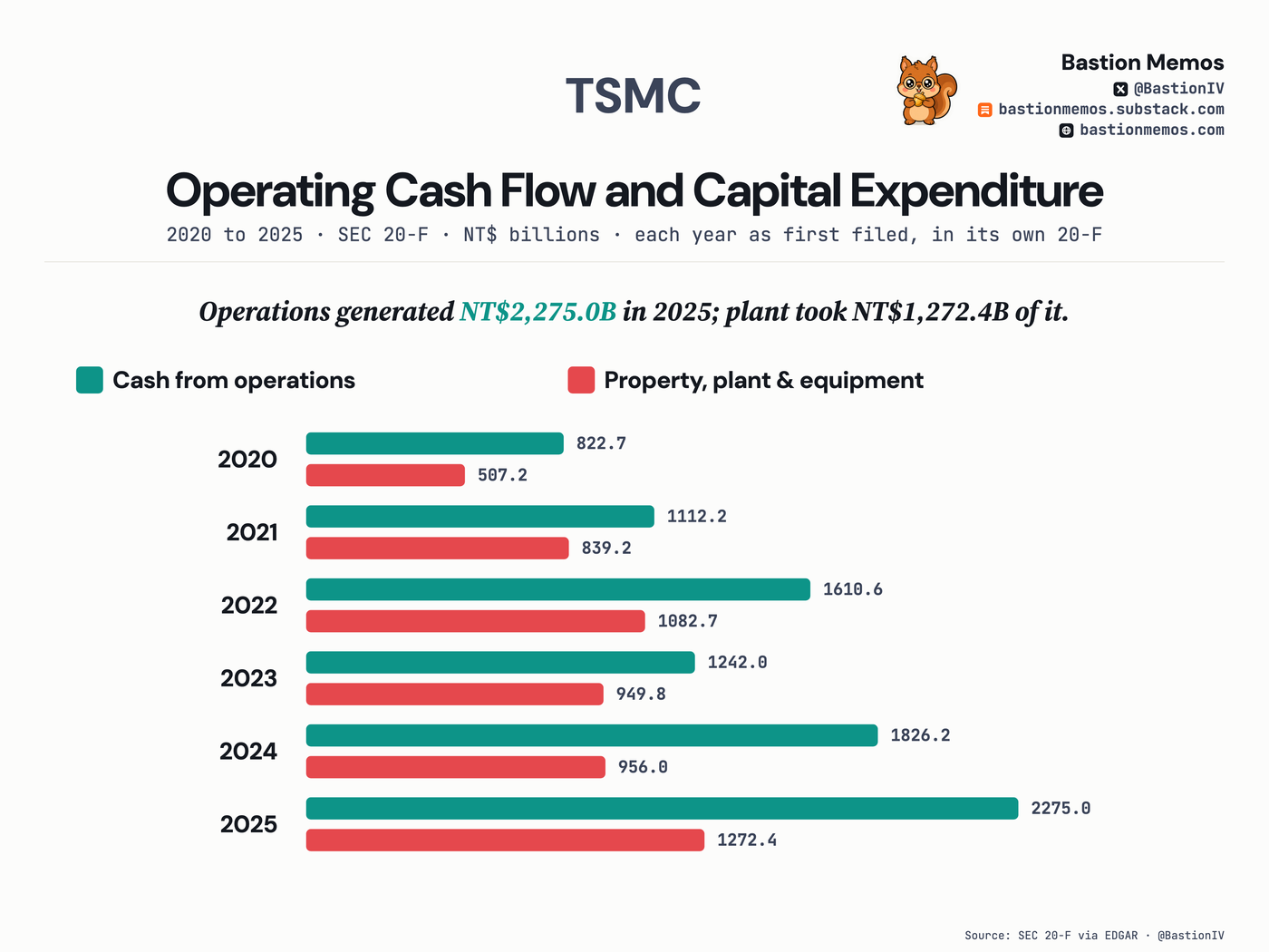Operations generated NT$2,275.0B in 2025; plant took NT$1,272.4B of it.