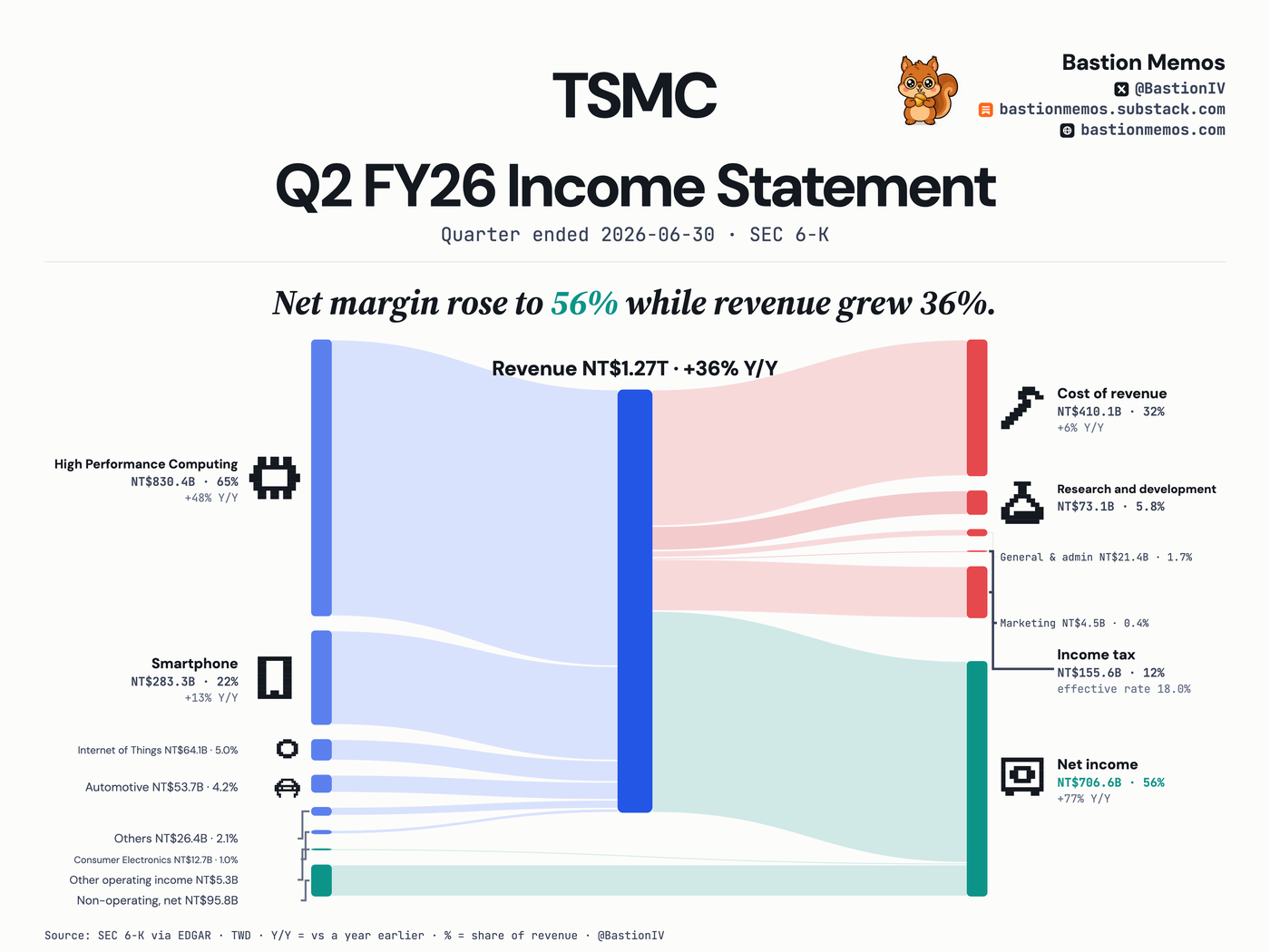 TSMC (TSM) Q2 FY26 income statement Sankey chart — Revenue NT$1.27T, up 36% from a year ago. Net income NT$706.6B.