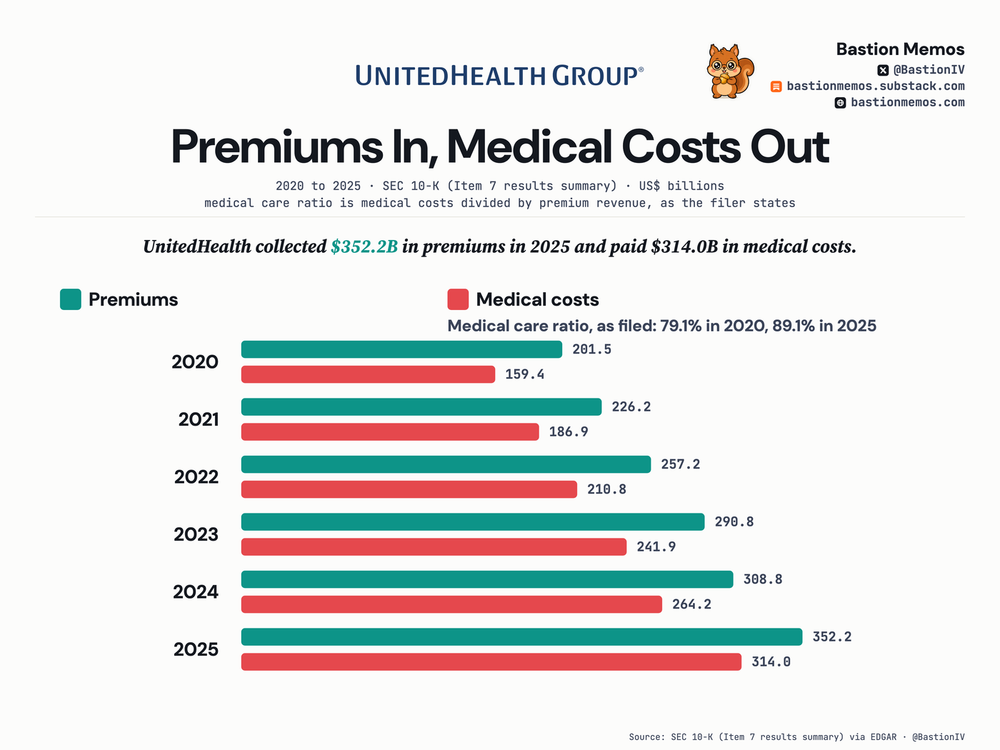 UnitedHealth collected $352.2B in premiums in 2025 and paid $314.0B in medical costs.