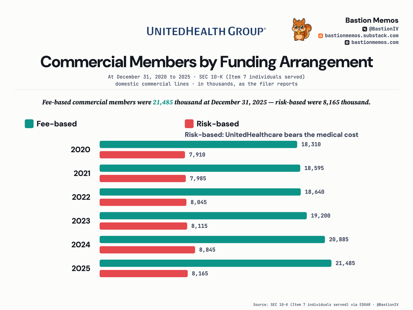 Fee-based commercial members were 21,485 thousand at December 31, 2025 — risk-based were 8,165 thousand.