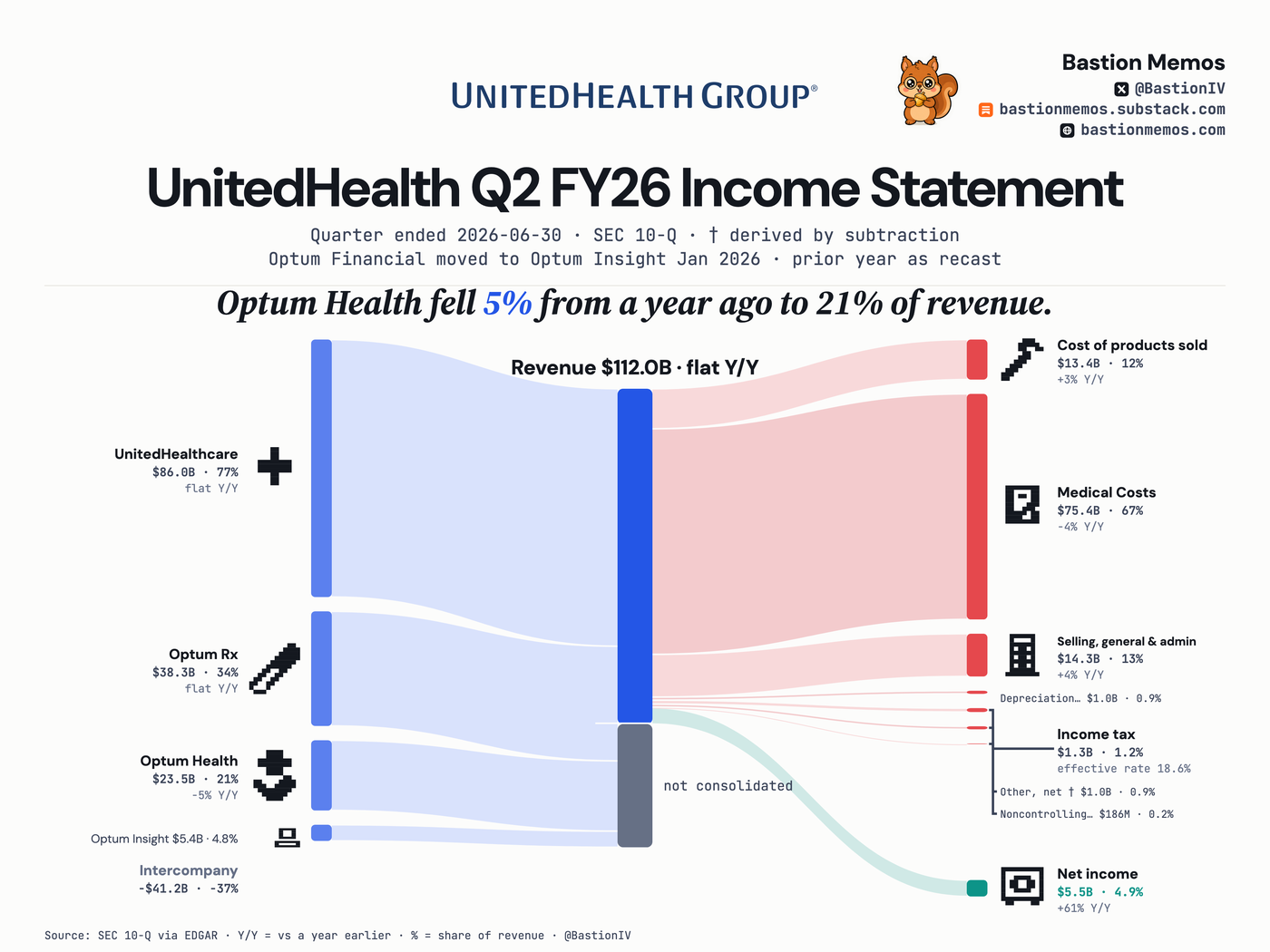 UnitedHealth (UNH) Q2 FY26 income statement Sankey chart — Revenue $112.0B, up 0% from a year ago. Net income $5.5B.