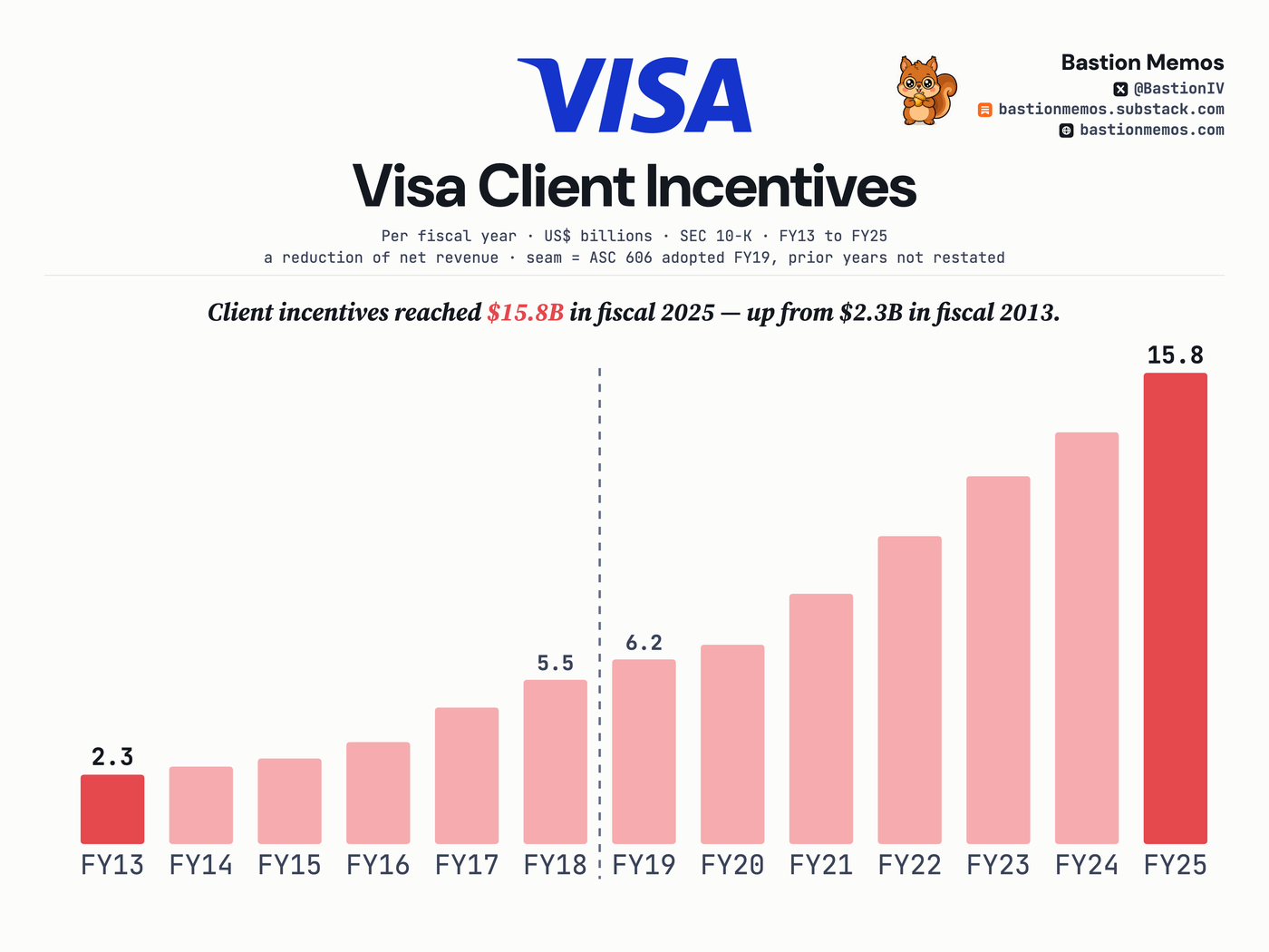 Client incentives reached $15.8B in fiscal 2025 — up from $2.3B in fiscal 2013.