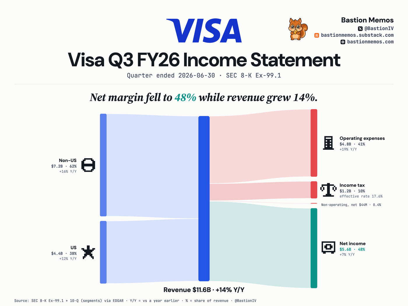 Visa (V) Q3 FY26 income statement Sankey chart — Revenue $11.6B, up 14% from a year ago. Net income $5.6B.