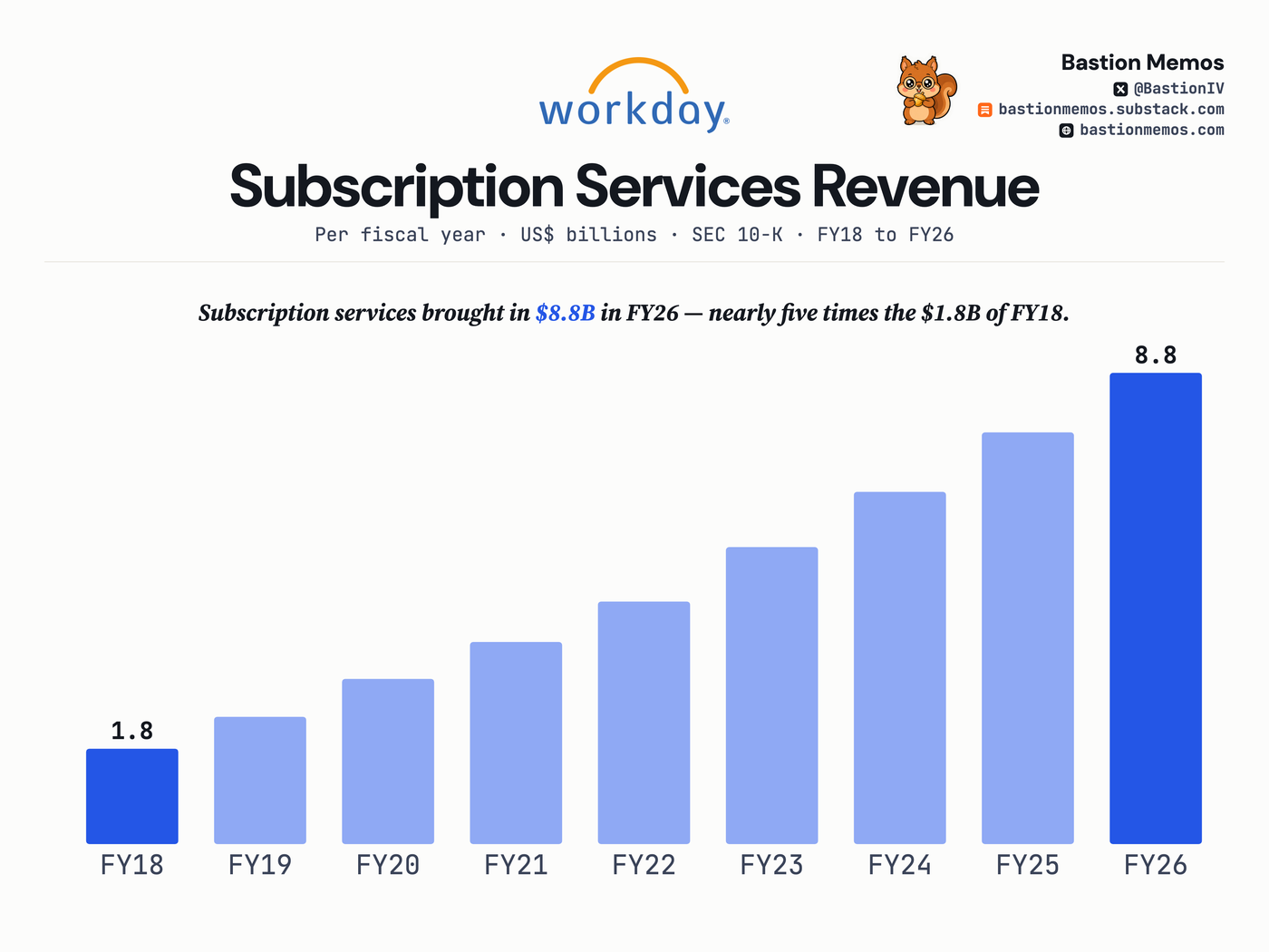 Subscription services: $1.8B in FY18 to $8.8B in FY26.