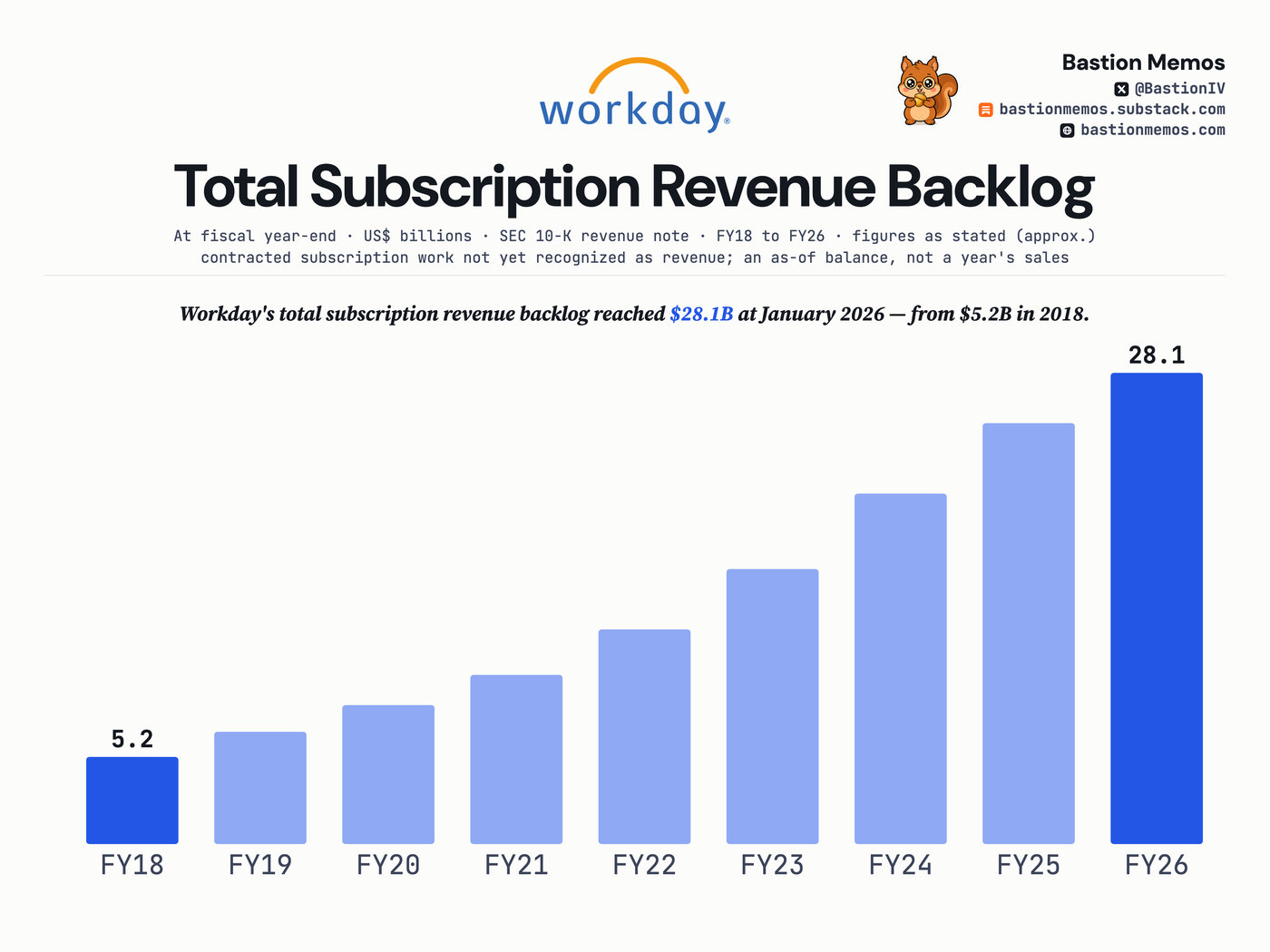 Total subscription revenue backlog: $5.2B at FY18 year-end to $28.1B at FY26.