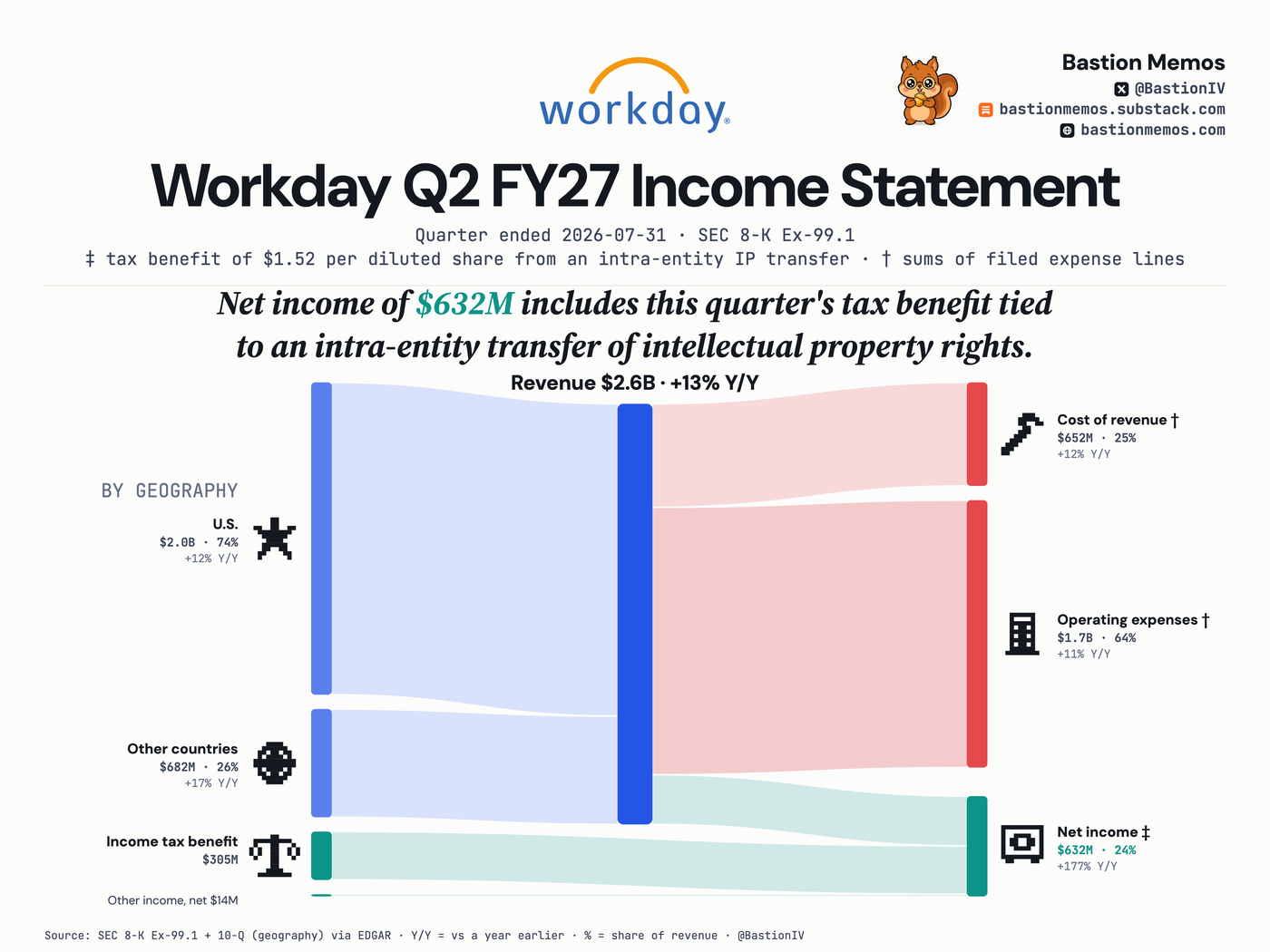 Workday (WDAY) Q2 FY27 income statement Sankey chart — Revenue $2.6B, up 13% from a year ago. Net income $632M.