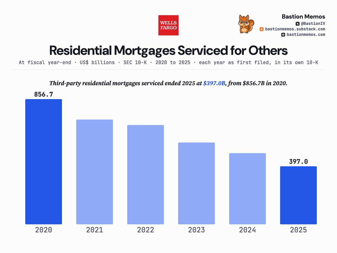 Third-party residential mortgages serviced ended 2025 at $397.0B, from $856.7B in 2020.