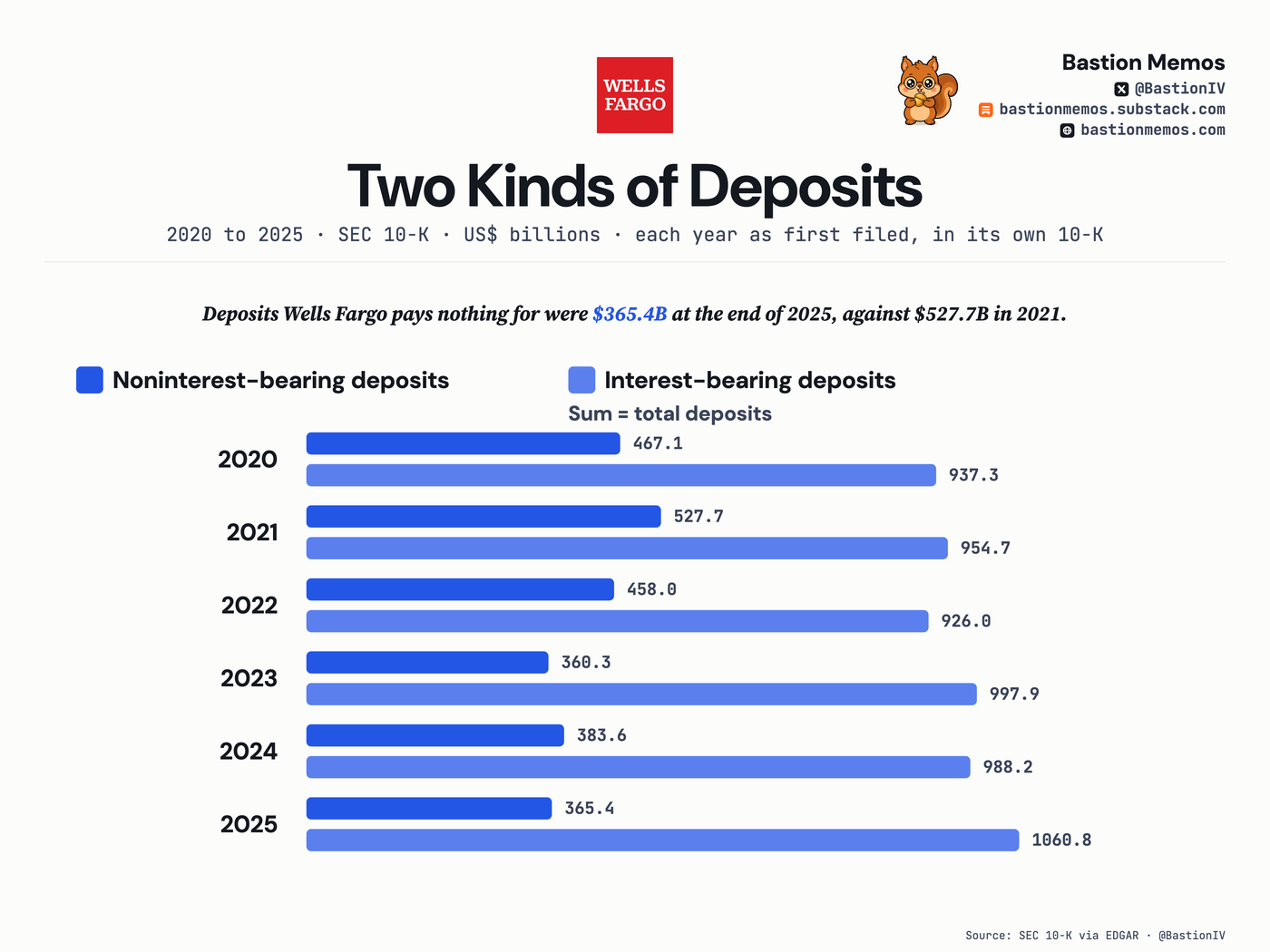 Deposits Wells Fargo pays nothing for were $365.4B at the end of 2025, against $527.7B in 2021.