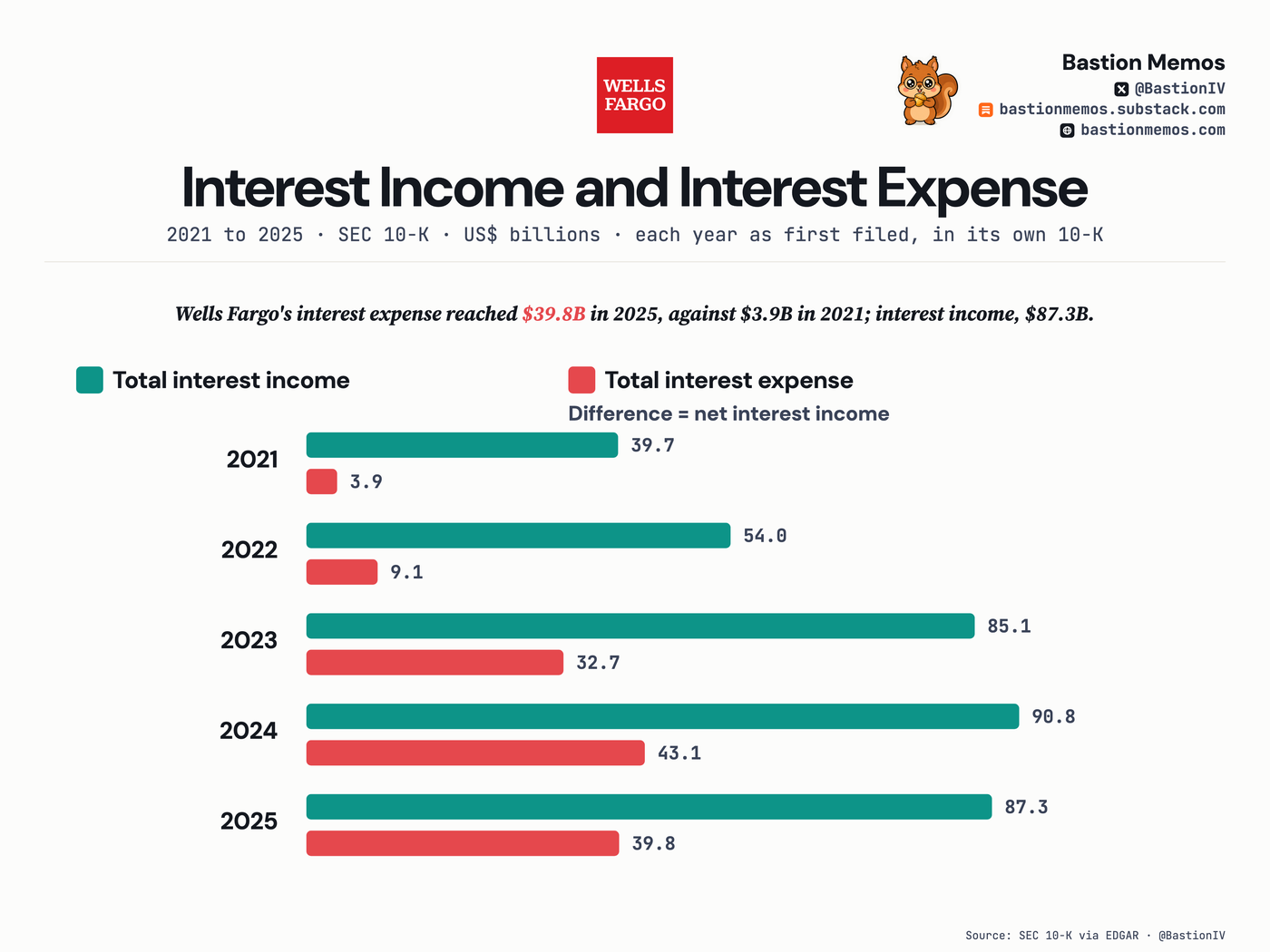 Wells Fargo's interest expense reached $39.8B in 2025, against $3.9B in 2021; interest income, $87.3B.