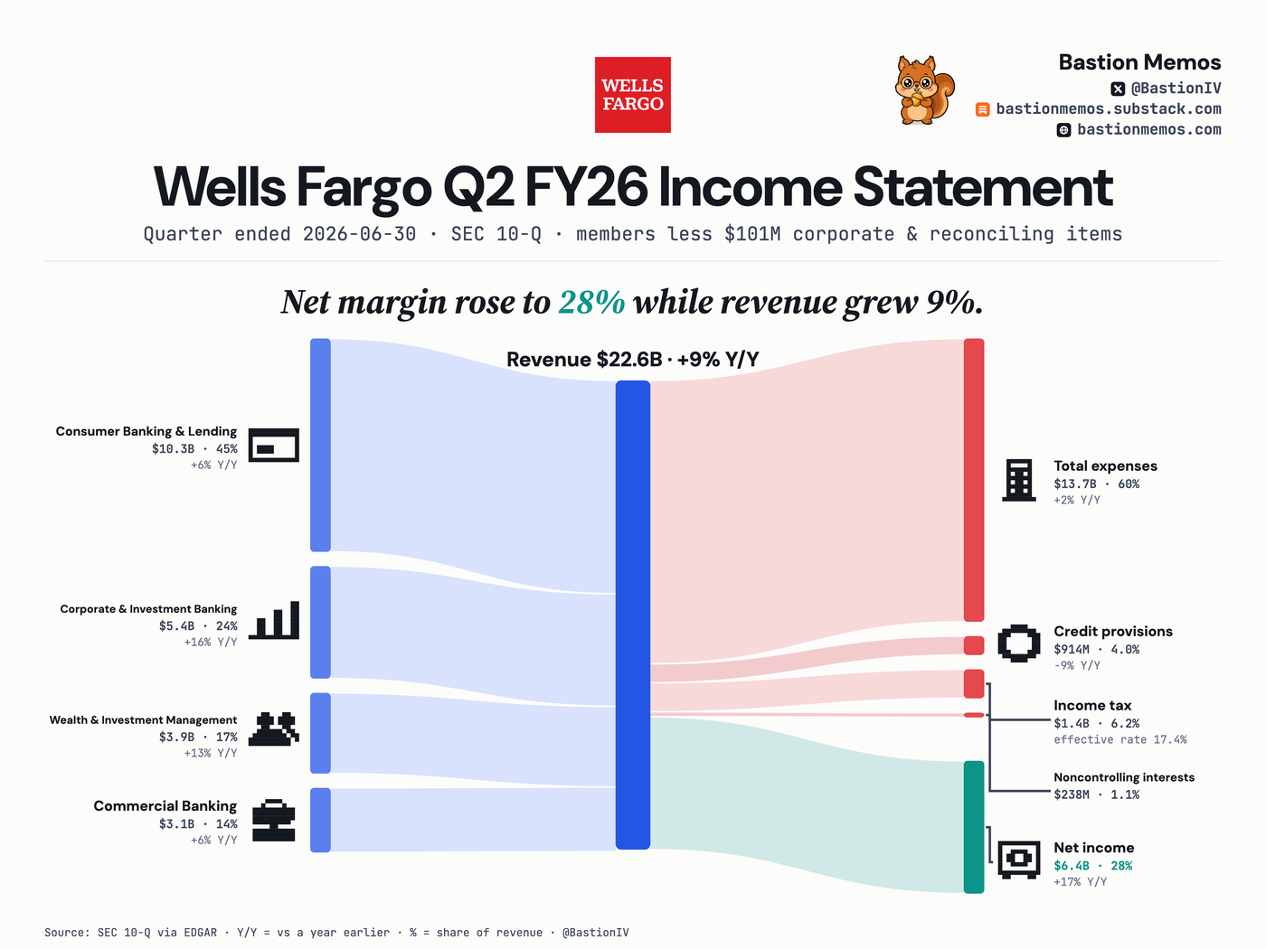 Wells Fargo (WFC) Q2 FY26 income statement Sankey chart — Revenue $22.6B, up 9% from a year ago. Net income $6.4B.